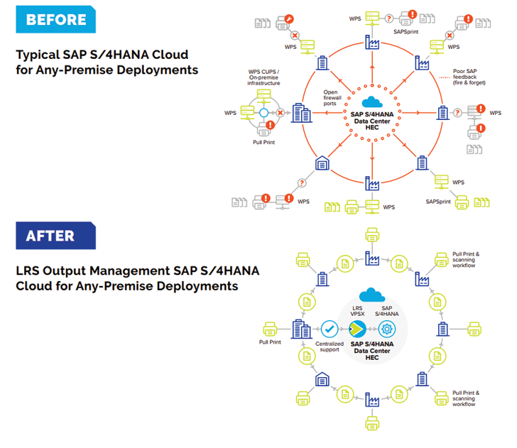 Before and After with LRS Output Management